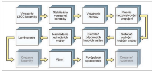 Systém Hyde pre návrh hybridných obvodov a ltcc štruktúr 1o